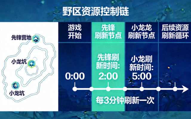 野区资源控制链示意图，标注先锋与小龙刷新时间节点